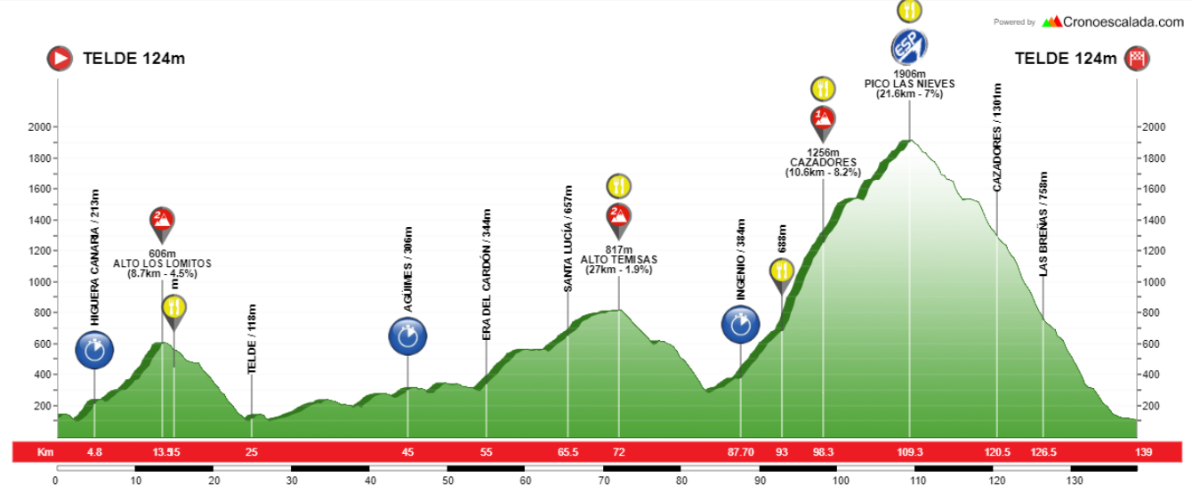 etapa 1 gran canaria bike wwek