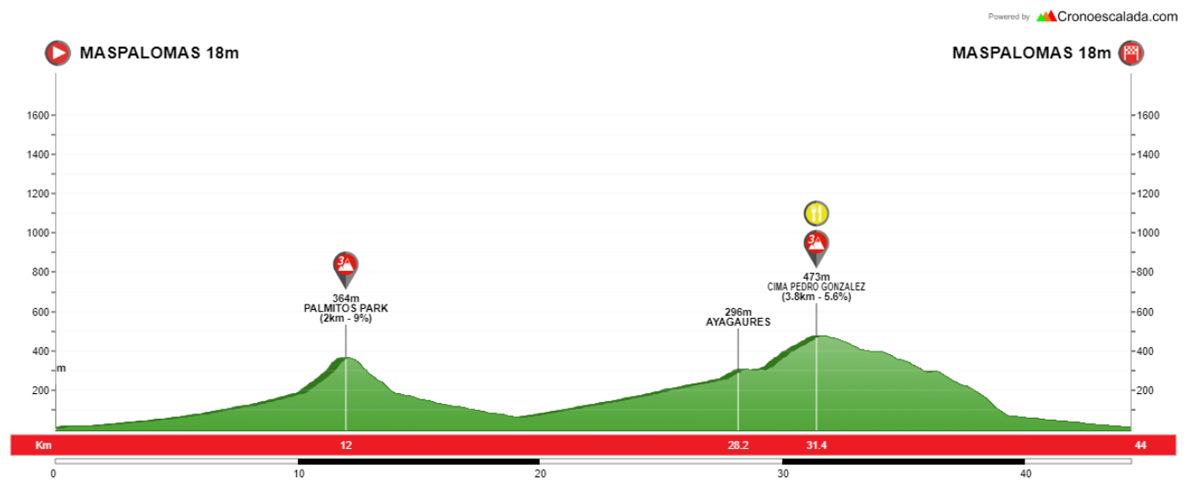 etapa 5 gran canaria bike week