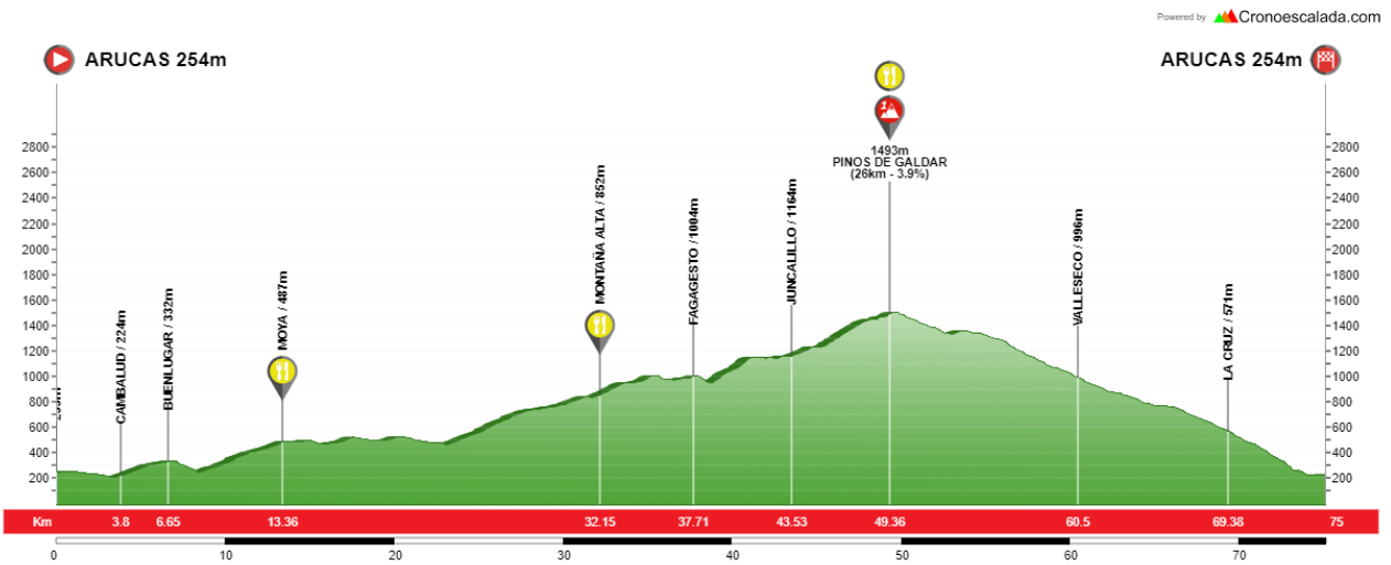 etapa 6 gran canaria bike week